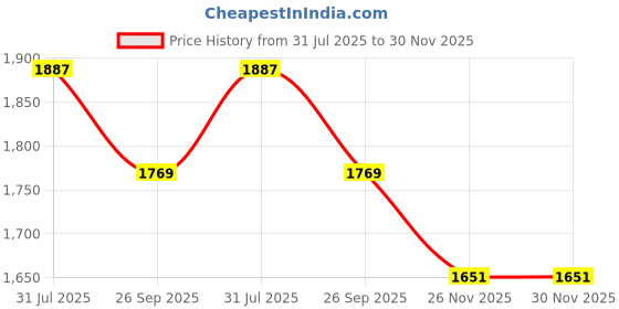 industrybuying.com RS PRO Type K Thermocouple Wire 10 m Unscreened PFA Insulation +260°C Max 1/0.315 mm, 2394625 rs pro Price History Graph from 31 Jul 2025 to 29 Nov 2025