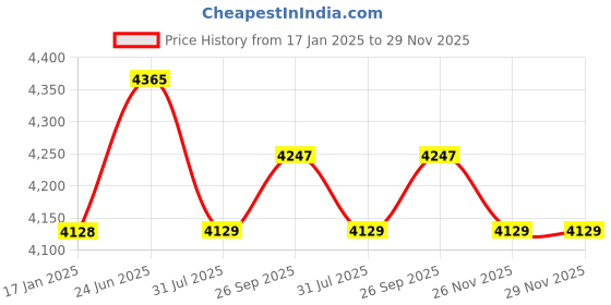 industrybuying.com RS PRO Type K Thermocouple Wire 10 m Unscreened PFA Insulation +260°C Max 1/0.315 mm, 2394646 rs pro Price History Graph from 17 Jan 2025 to 28 Nov 2025