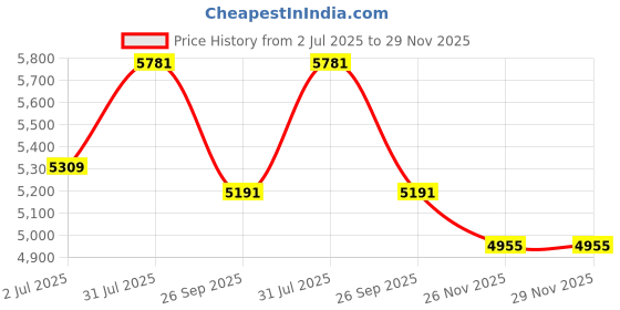 industrybuying.com RS PRO Type K Thermocouple Wire 10 m Unscreened PFA Insulation +260°C Max 1/0.508 mm, 2154912 rs pro Price History Graph from 2 Jul 2025 to 28 Nov 2025
