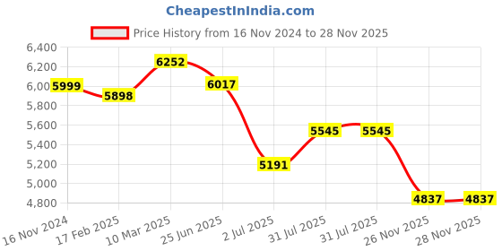industrybuying.com RS PRO Type K Thermocouple Wire 10 m Unscreened PFA Insulation +260°C Max 7/0.2 mm, 2154938 rs pro Price History Graph from 16 Nov 2024 to 27 Nov 2025