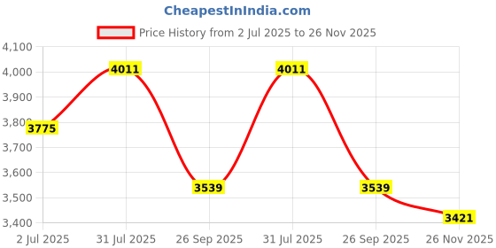 industrybuying.com RS PRO Type K Thermocouple Wire 10 m Unscreened PFA Insulation +260°C Max 7/0.2 mm, 2394641 rs pro Price History Graph from 2 Jul 2025 to 26 Nov 2025