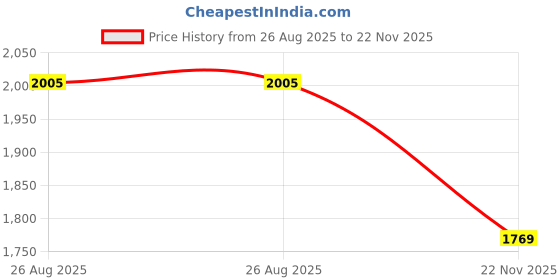 industrybuying.com RS PRO Type K Thermocouple Wire 10 m Unscreened PVC Insulation +105°C Max 7/0.2 mm, 2154936 rs pro Price History Graph from 26 Aug 2025 to 22 Nov 2025