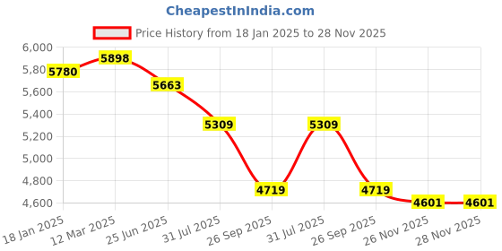 industrybuying.com RS PRO Type K Thermocouple Wire 10 m Unscreened Silicone Rubber Insulation +200°C 7/0.2 mm, 2154933 rs pro Price History Graph from 18 Jan 2025 to 27 Nov 2025