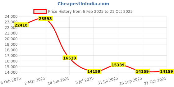 industrybuying.com RS PRO Type K Thermocouple Wire 100 m Glass Fibre Insulation, 2154928 rs pro Price History Graph from 6 Feb 2025 to 20 Oct 2025
