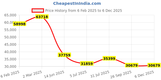 industrybuying.com RS PRO Type K Thermocouple Wire 100 m PFA Insulation, 2154904 rs pro Price History Graph from 6 Feb 2025 to 5 Dec 2025