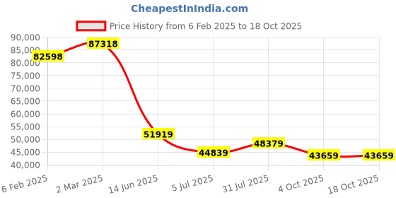 industrybuying.com RS PRO Type K Thermocouple Wire 100 m PFA Insulation, 2154914 rs pro Price History Graph from 6 Feb 2025 to 18 Oct 2025