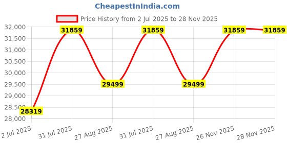 industrybuying.com RS PRO Type K Thermocouple Wire 100 m PFA Insulation +250°C Max 1/0.2 mm, 2000619 rs pro Price History Graph from 2 Jul 2025 to 28 Nov 2025