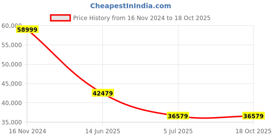 industrybuying.com RS PRO Type K Thermocouple Wire 100 m PFA Insulation, 8140121 rs pro Price History Graph from 16 Nov 2024 to 17 Oct 2025
