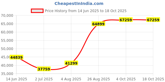 industrybuying.com RS PRO Type K Thermocouple Wire 100 m PFA Insulation, 8275710 rs pro Price History Graph from 14 Jun 2025 to 18 Oct 2025
