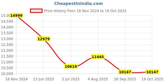 industrybuying.com RS PRO Type K Thermocouple Wire 100 m PFA Insulation, 8275937 rs pro Price History Graph from 16 Nov 2024 to 17 Oct 2025