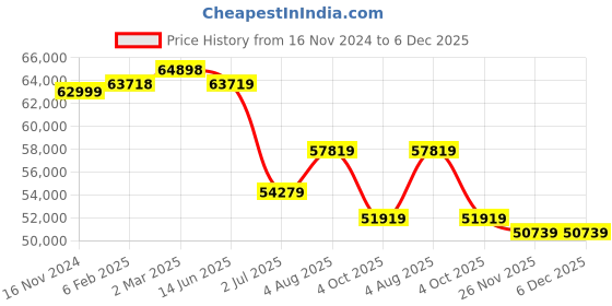 industrybuying.com RS PRO Type K Thermocouple Wire 100 m PTFE Insulation, 2154908 rs pro Price History Graph from 16 Nov 2024 to 5 Dec 2025
