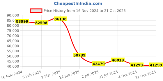 industrybuying.com RS PRO Type K Thermocouple Wire 100 m Silicone Rubber Insulation, 2154934 rs pro Price History Graph from 16 Nov 2024 to 20 Oct 2025