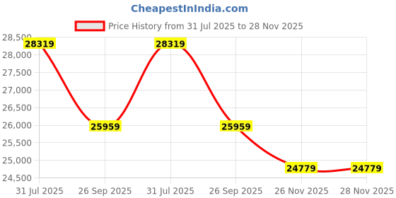industrybuying.com RS PRO Type K Thermocouple Wire 100 m Unscreened Glass Fibre Insulation +350°C 7/0.2 mm, 2154923 rs pro Price History Graph from 31 Jul 2025 to 27 Nov 2025