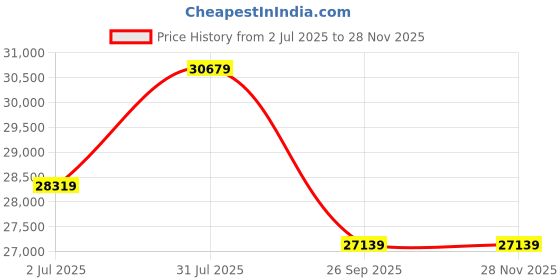 industrybuying.com RS PRO Type K Thermocouple Wire 100 m Unscreened PFA Insulation +260°C Max 1/0.315 mm, 2394649 rs pro Price History Graph from 2 Jul 2025 to 27 Nov 2025