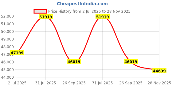 industrybuying.com RS PRO Type K Thermocouple Wire 100 m Unscreened PFA Insulation +260°C Max 1/0.508 mm, 2394632 rs pro Price History Graph from 2 Jul 2025 to 28 Nov 2025