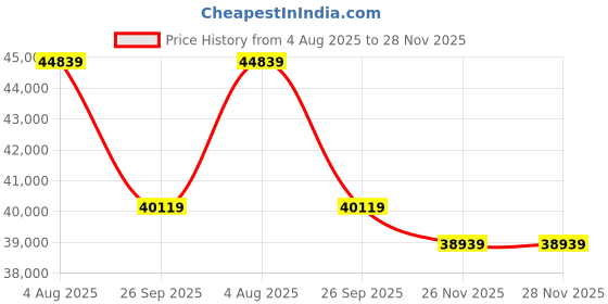 industrybuying.com RS PRO Type K Thermocouple Wire 100 m Unscreened PTFE Insulation +250°C Max 1/0.376 mm, 2154917 rs pro Price History Graph from 4 Aug 2025 to 28 Nov 2025