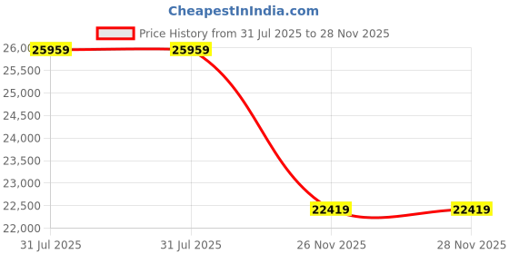 industrybuying.com RS PRO Type K Thermocouple Wire 100 m Unscreened PTFE Insulation +260°C Max 1/0.315 mm, 2154898 rs pro Price History Graph from 31 Jul 2025 to 27 Nov 2025
