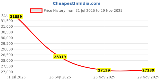 industrybuying.com RS PRO Type K Thermocouple Wire 100 m Unscreened PTFE Insulation +260°C Max 1/0.315 mm, 2154906 rs pro Price History Graph from 31 Jul 2025 to 27 Nov 2025