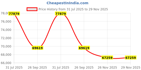 industrybuying.com RS PRO Type K Thermocouple Wire 100 m Unscreened PTFE Insulation +260°C Max 7/0.2 mm, 2154911 rs pro Price History Graph from 31 Jul 2025 to 28 Nov 2025