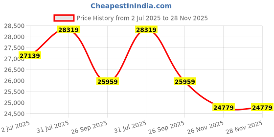 industrybuying.com RS PRO Type K Thermocouple Wire 100 m Unscreened PVC Insulation +105°C Max 13/0.2 mm, 2154894 rs pro Price History Graph from 2 Jul 2025 to 28 Nov 2025