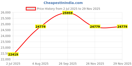 industrybuying.com RS PRO Type K Thermocouple Wire 100 m Unscreened PVC Insulation +105°C Max 7/0.2 mm, 2194573 rs pro Price History Graph from 2 Jul 2025 to 28 Nov 2025