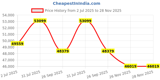 industrybuying.com RS PRO Type K Thermocouple Wire 200 m Unscreened PFA Insulation +260°C Max 1/0.2 mm, 2394658 rs pro Price History Graph from 2 Jul 2025 to 27 Nov 2025