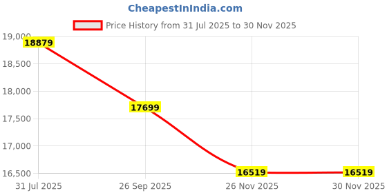 industrybuying.com RS PRO Type K Thermocouple Wire 200 m Unscreened PFA Insulation +260°C Max 1/0.2 mm, 2394661 rs pro Price History Graph from 31 Jul 2025 to 29 Nov 2025