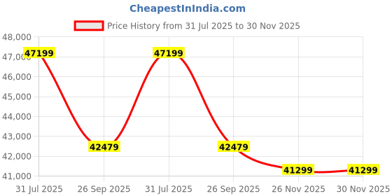 industrybuying.com RS PRO Type K Thermocouple Wire 200 m Unscreened PFA Insulation +260°C Max 1/0.315 mm, 2394659 rs pro Price History Graph from 31 Jul 2025 to 29 Nov 2025