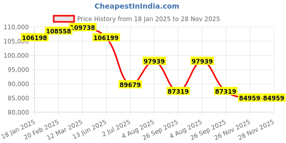 industrybuying.com RS PRO Type K Thermocouple Wire 200 m Unscreened PFA Insulation +260°C Max 1/0.508 mm, 2394660 rs pro Price History Graph from 18 Jan 2025 to 27 Nov 2025