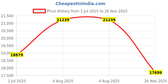 industrybuying.com RS PRO Type K Thermocouple Wire 25 m Glass Fibre Insulation +350°C Max 7/0.2 mm, 1853009 rs pro Price History Graph from 2 Jul 2025 to 26 Nov 2025