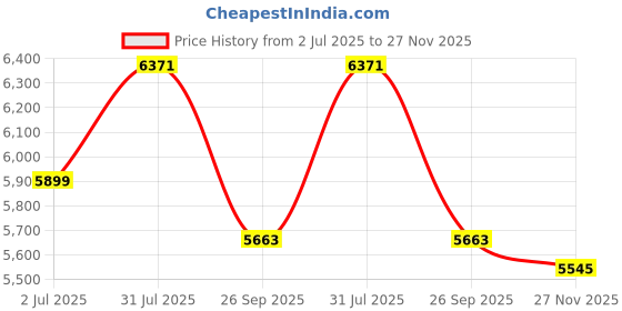 industrybuying.com RS PRO Type K Thermocouple Wire 25 m PFA Insulation +250°C Max 1/0.3 mm, 2000625 rs pro Price History Graph from 2 Jul 2025 to 27 Nov 2025