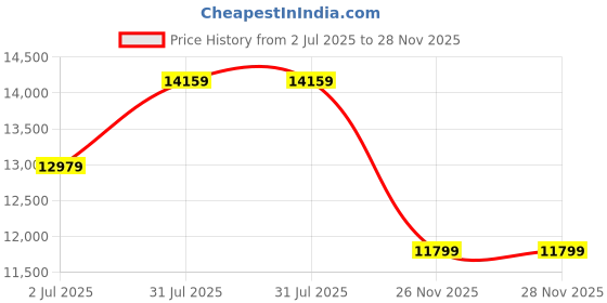 industrybuying.com RS PRO Type K Thermocouple Wire 25 m PFA Insulation +250°C Max 1/0.5 mm, 2000627 rs pro Price History Graph from 2 Jul 2025 to 28 Nov 2025