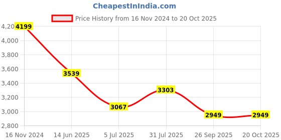 industrybuying.com RS PRO Type K Thermocouple Wire 25 m PFA Insulation, 8275924 rs pro Price History Graph from 16 Nov 2024 to 20 Oct 2025