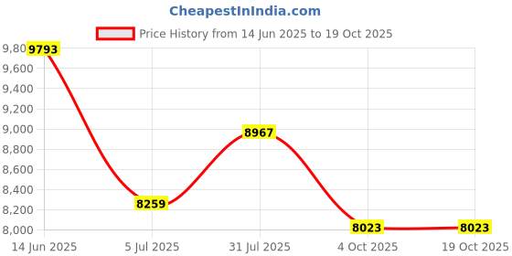 industrybuying.com RS PRO Type K Thermocouple Wire 25 m PFA Insulation, 8275930 rs pro Price History Graph from 14 Jun 2025 to 18 Oct 2025