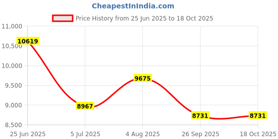 industrybuying.com RS PRO Type K Thermocouple Wire 25 m PFA Insulation, 8275968 rs pro Price History Graph from 25 Jun 2025 to 18 Oct 2025