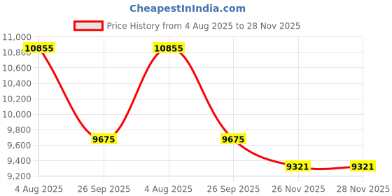 industrybuying.com RS PRO Type K Thermocouple Wire 25 m PTFE Insulation +250°C Max 1/0.376 mm, 1853005 rs pro Price History Graph from 4 Aug 2025 to 28 Nov 2025