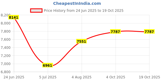 industrybuying.com RS PRO Type K Thermocouple Wire 25 m PTFE Insulation, 8276000 rs pro Price History Graph from 24 Jun 2025 to 18 Oct 2025