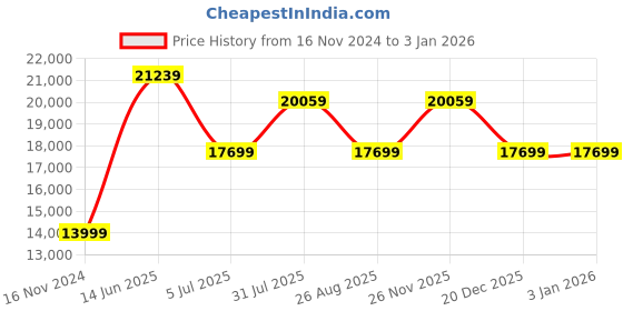 industrybuying.com RS PRO Type K Thermocouple Wire 25 m PTFE Insulation, 8276038 rs pro Price History Graph from 16 Nov 2024 to 30 Dec 2025