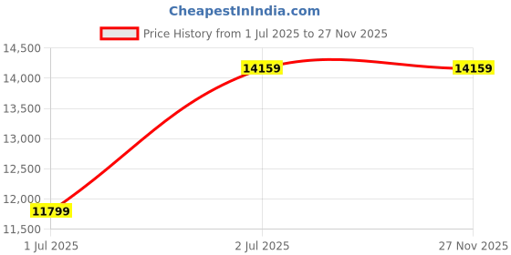 industrybuying.com RS PRO Type K Thermocouple Wire 25 m Screened Glass Fibre Insulation +400°C Max 7/0.2 mm, 2363842 rs pro Price History Graph from 1 Jul 2025 to 27 Nov 2025