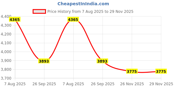industrybuying.com RS PRO Type K Thermocouple Wire 25 m Unscreened PFA Insulation +260°C Max 1/0.315 mm, 2394626 rs pro Price History Graph from 7 Aug 2025 to 29 Nov 2025