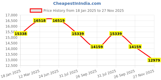 industrybuying.com RS PRO Type K Thermocouple Wire 25 m Unscreened PFA Insulation +260°C Max 1/0.508 mm, 2394630 rs pro Price History Graph from 18 Jan 2025 to 27 Nov 2025