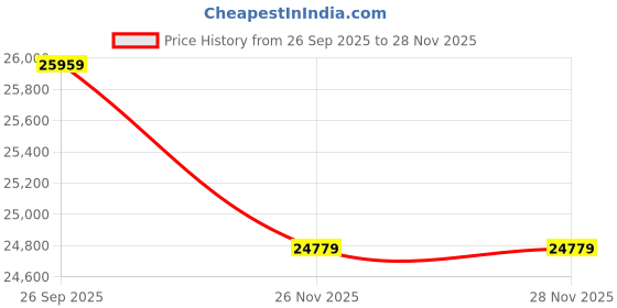 industrybuying.com RS PRO Type K Thermocouple Wire 25 m Unscreened PTFE Insulation +250°C Max 7/0.2 mm, 2363858 rs pro Price History Graph from 26 Sep 2025 to 28 Nov 2025