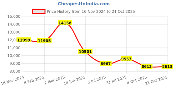 industrybuying.com RS PRO Type K Thermocouple Wire 50 m Glass Fibre Insulation, 2154927 rs pro Price History Graph from 16 Nov 2024 to 20 Oct 2025