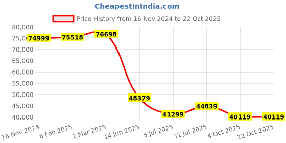 industrybuying.com RS PRO Type K Thermocouple Wire 50 m Glass Fibre Insulation, 2154931 rs pro Price History Graph from 16 Nov 2024 to 21 Oct 2025