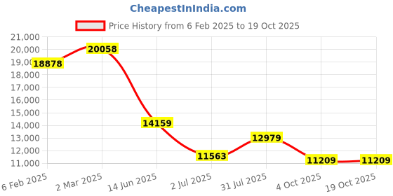 industrybuying.com RS PRO Type K Thermocouple Wire 50 m PFA Insulation, 2394648 rs pro Price History Graph from 6 Feb 2025 to 18 Oct 2025