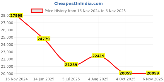 industrybuying.com RS PRO Type K Thermocouple Wire 50 m PFA Insulation, 8140128 rs pro Price History Graph from 16 Nov 2024 to 4 Nov 2025