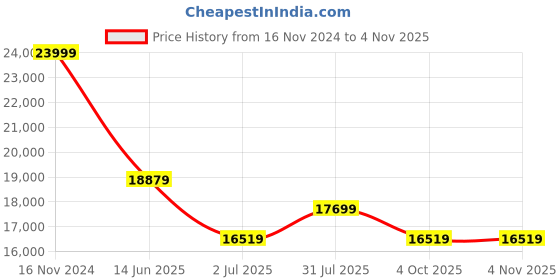 industrybuying.com RS PRO Type K Thermocouple Wire 50 m PFA Insulation, 8275934 rs pro Price History Graph from 16 Nov 2024 to 3 Nov 2025