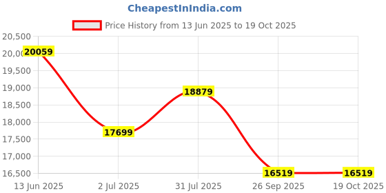 industrybuying.com RS PRO Type K Thermocouple Wire 50 m PFA Insulation, 8275962 rs pro Price History Graph from 13 Jun 2025 to 18 Oct 2025