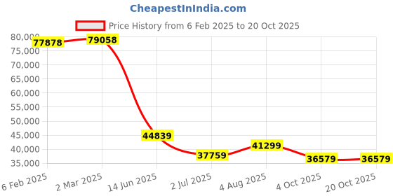 industrybuying.com RS PRO Type K Thermocouple Wire 50 m PTFE Insulation, 2154910 rs pro Price History Graph from 6 Feb 2025 to 20 Oct 2025