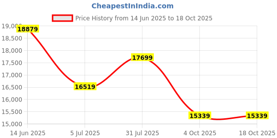 industrybuying.com RS PRO Type K Thermocouple Wire 50 m PTFE Insulation, 8276016 rs pro Price History Graph from 14 Jun 2025 to 18 Oct 2025